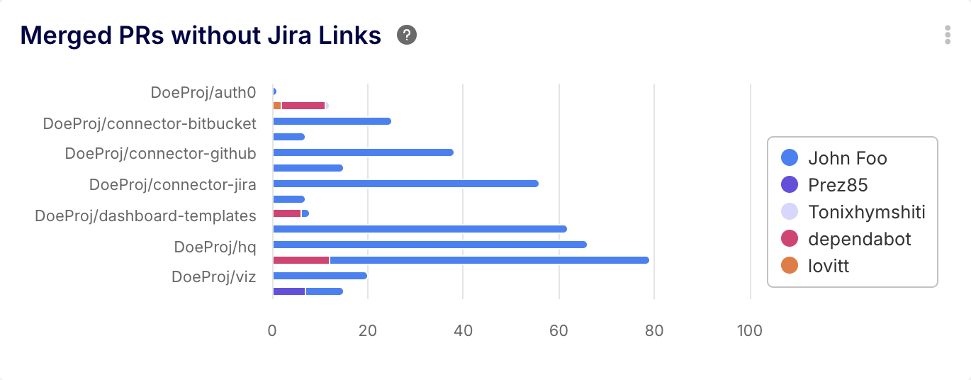Merged PRs without Jira links by Keypup AI agent